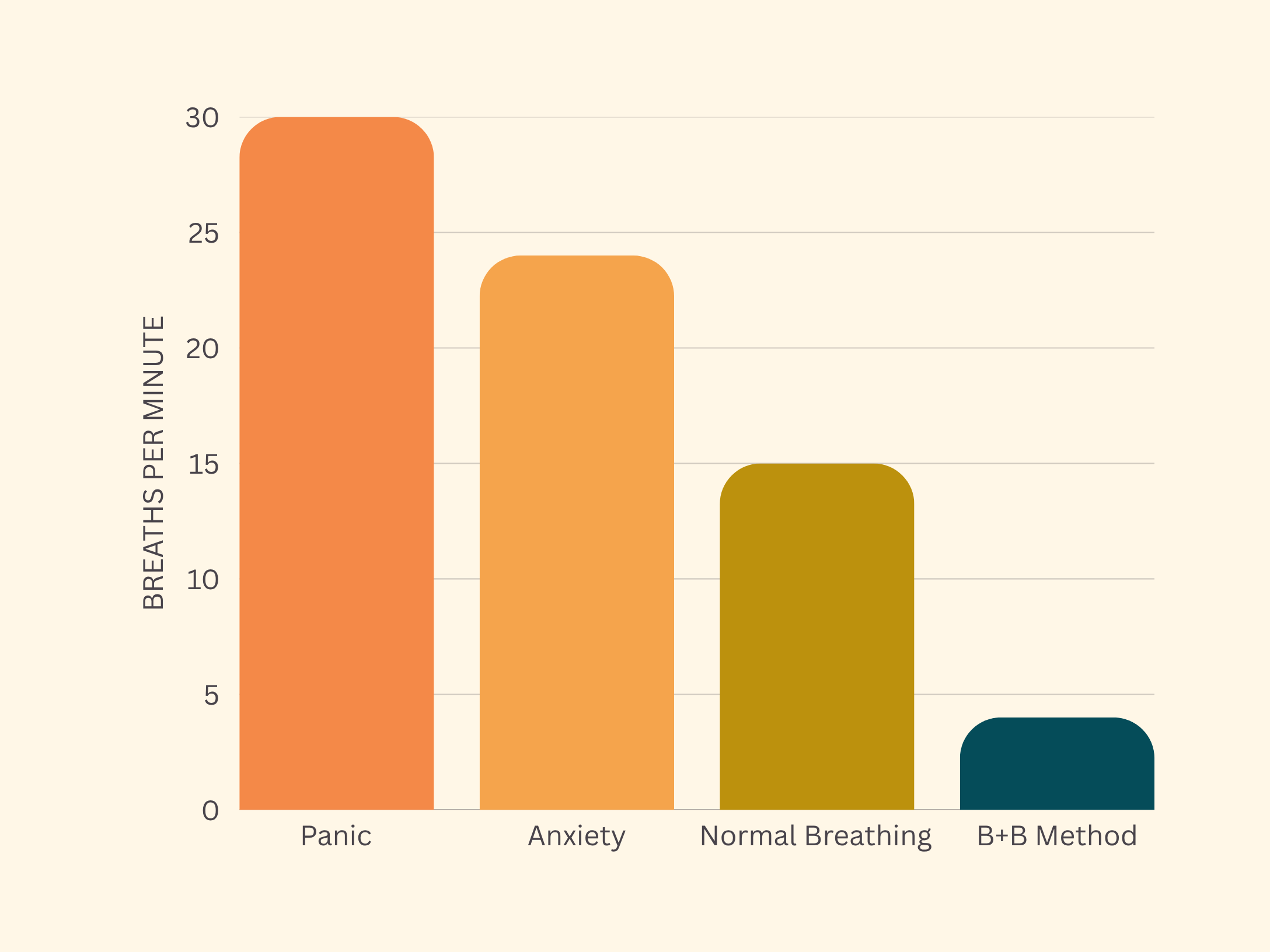 A bar chart comparing breaths per minute for panic (30), anxiety (22), normal breathing (14), and B+B Method (5). The bars decrease in height from left to right.